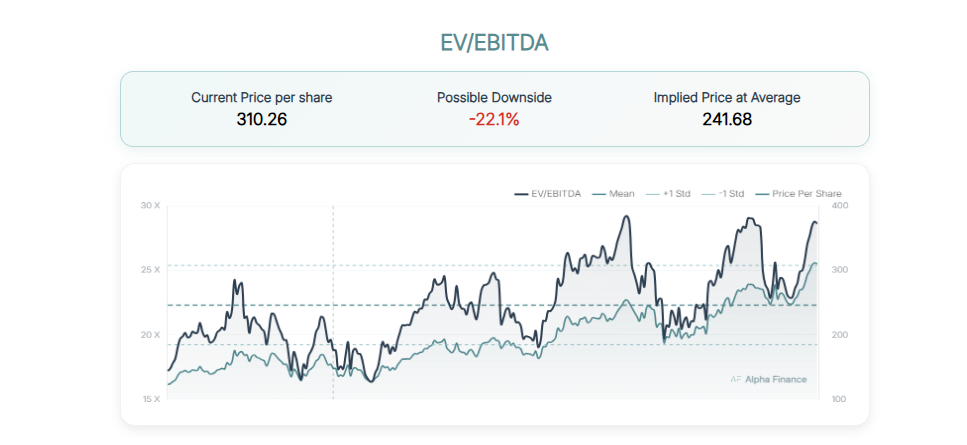 EV/EBITDA Historical